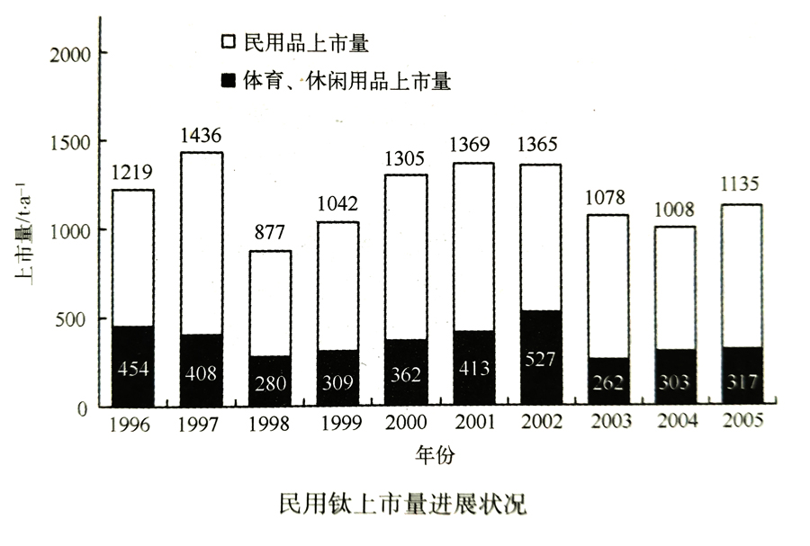 鈦合金應用